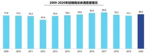 2020年33.8%亏损，39.4%盈利，经销商活得艰难