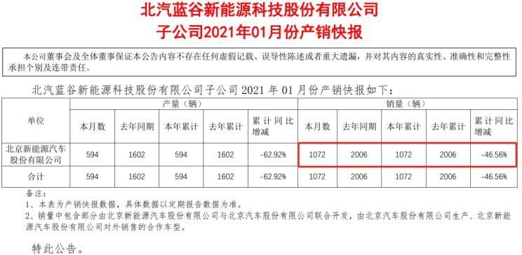 年亏损预计超60亿，月销仅千辆，北汽新能源何时能逆袭？