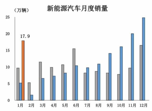 1月新能源汽车销量榜单出炉,荣威eRX5增长125866.7%!