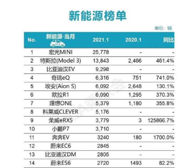 1月新能源车销量榜出炉：比亚迪汉EV接近万辆，冠军依旧强势