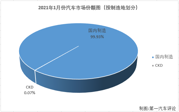 新能源份额近10% 1月份乘用车市场份额分析