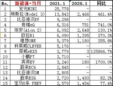 1月新能源车销量榜，奔奔EV大爆发，汉EV剑指Model 3