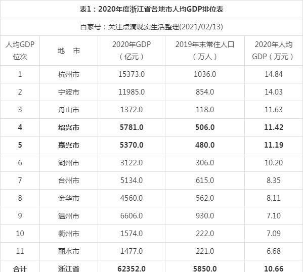 2020年度浙江省各地市人均GDP数据排名: