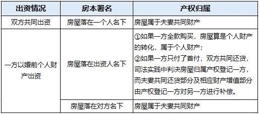 购置婚房，房产证上的署名会如何影响房子归属？