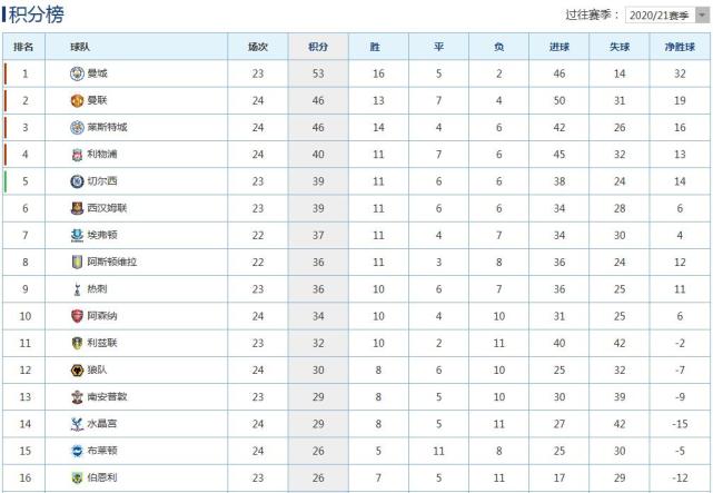 英超积分榜：曼联1-1掉链子第2，曼城3-0大胜第1，阿森纳4-2第10