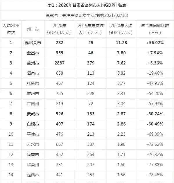 定西各县GDP_2020年度甘肃省各州市人均GDP排名来啦!定西是……