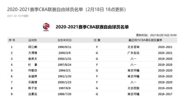 官方更新!cba自由球员名单正式出炉,付豪加盟辽篮倒计时?
