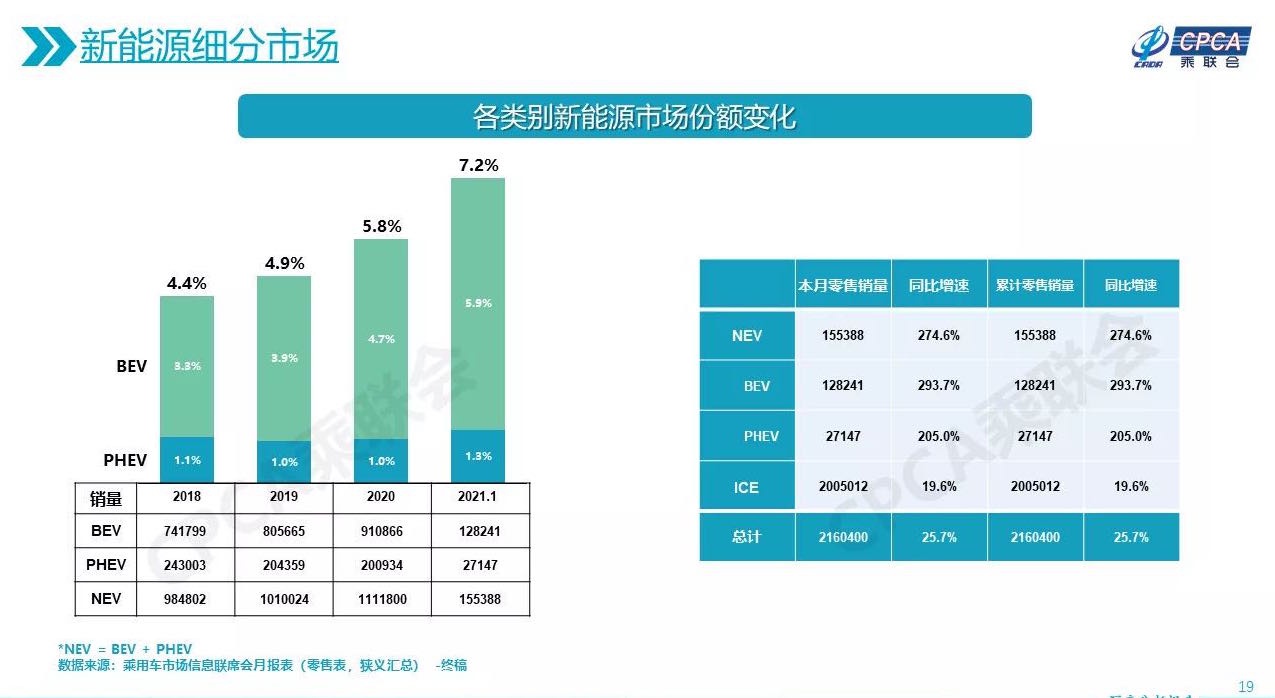 快讯｜1月国内新能源车型销量暴增 同比增长290.6%