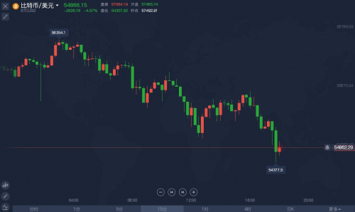 德兴汇samtradefx比特币自58万美元上方回调近4000美元