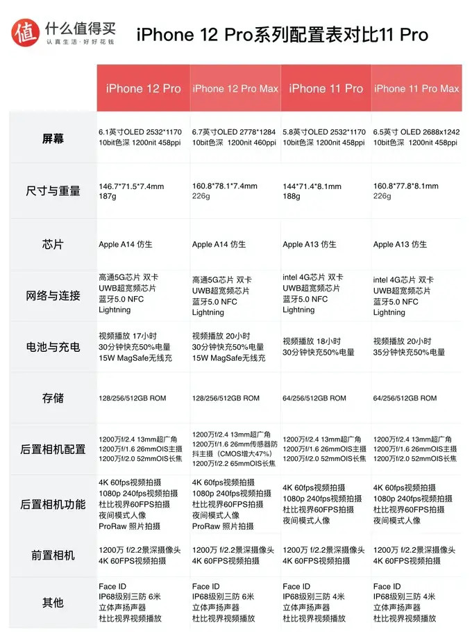 promax参数,12promax参数详细参数 iphone12promax日常使用怎么样