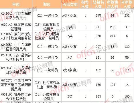 2021福建省考报考人数前十职位2月23