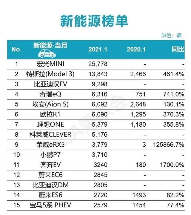 “极端”的新能源车市：贵的东西不一定好，但一定卖得好！