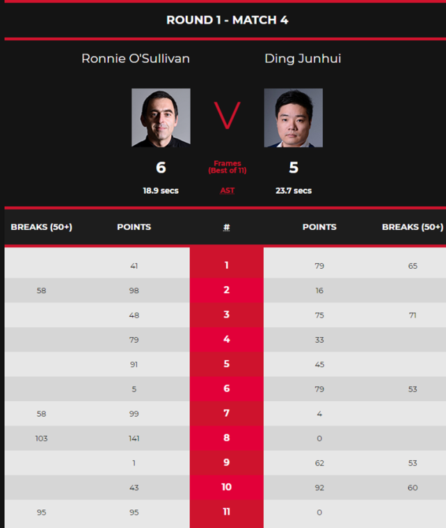 5-6，丁俊晖惜败于最大苦主奥沙利文，球员锦标赛“一轮游”出局