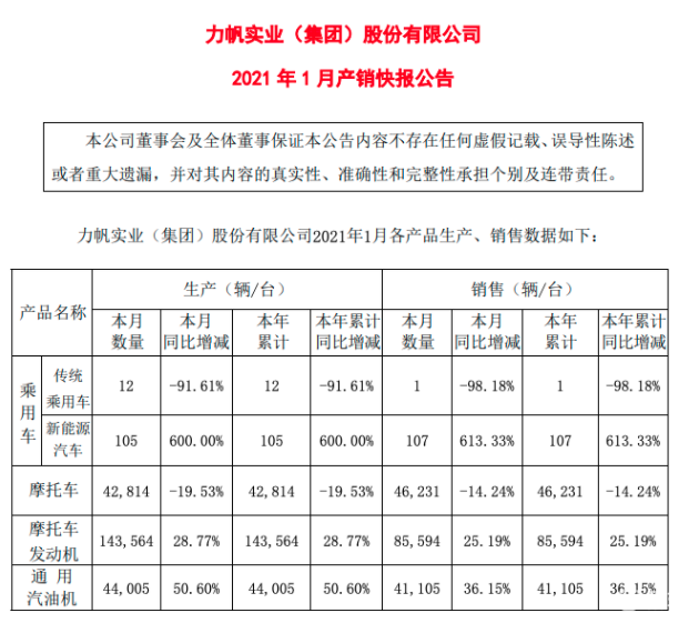 什么情况？这家车企1月只卖出1辆燃油车，新能源车却暴涨6倍