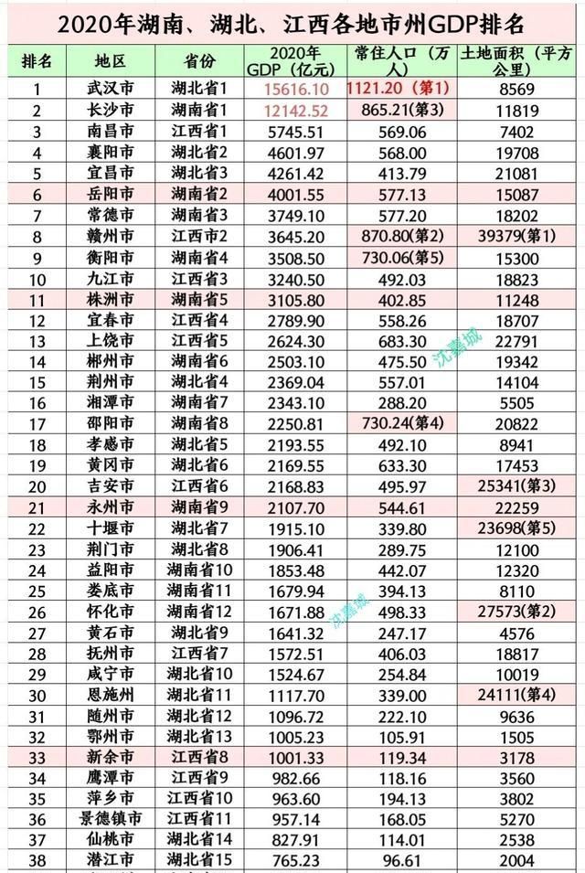 湖南、湖北、江西各地州市GDP,常住人口