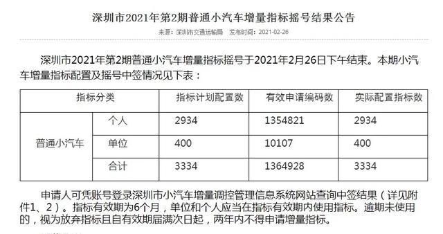 深圳,130多万人摇号,竞价一块铁牌5万!为什么不买新能源?