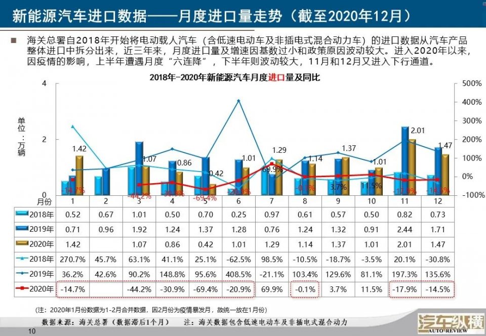 2020年新能源汽车进口13万辆出口22万辆，进出口逆差近200亿元