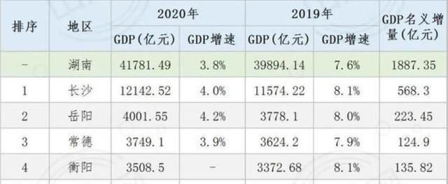 湖南城市人口排名_湖南十大城市最新排名:常德退出四强,郴州反超怀化(2)