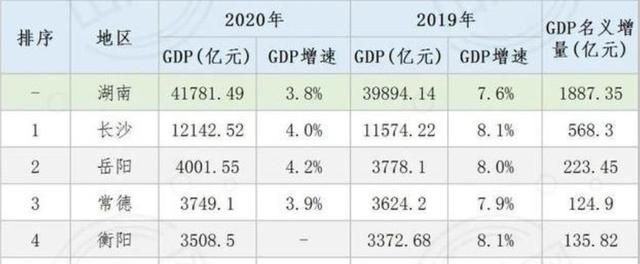 湖南市排行_湖南城市排名“大洗牌”,长沙登顶,邵阳、怀化排名下跌