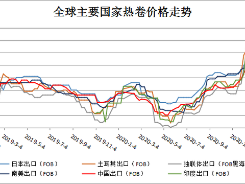 2020年1~2月中国钢材价格大跌,出口价格