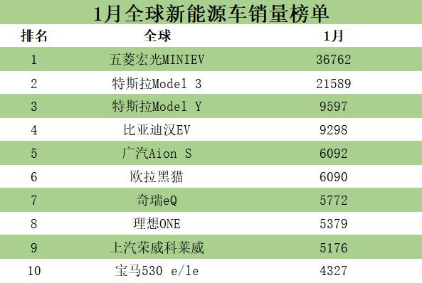 1月全球新能源销量榜出炉，理想ONE进前十，蔚来没上榜