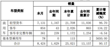 轻卡销7131辆增429% 客车暴涨近19倍 2月东风汽车股份销量增417%