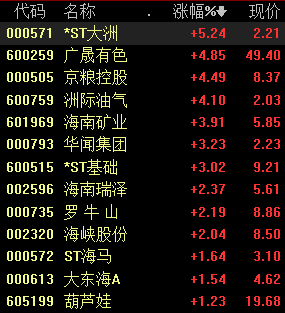 自由贸易港概念股龙头一览 7e7a-kkxpczc3307483.png