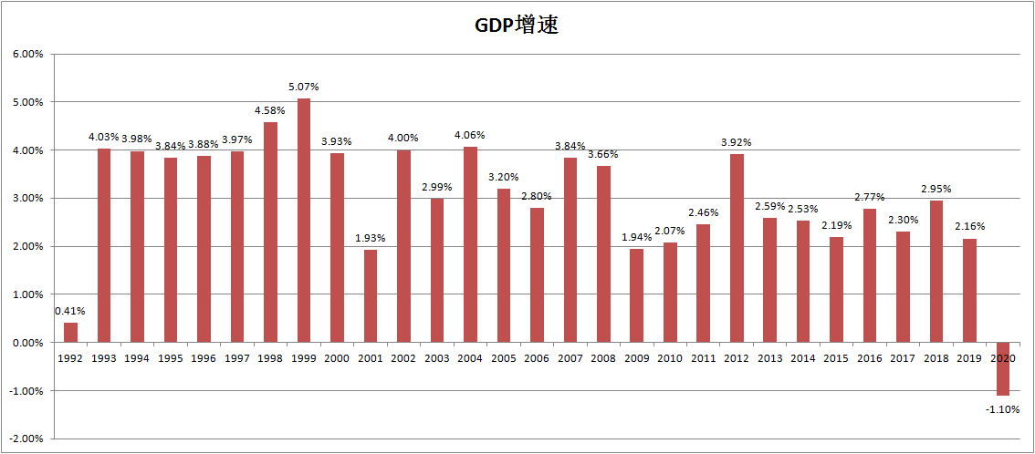 30年首次失去中国2020年澳大利亚gdp下滑11