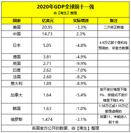 2020年世界gdp,2020年世界各国GDP排名 2020年加拿大gdp排第全球九名,韩国第十,日本第三,那中美呢?
