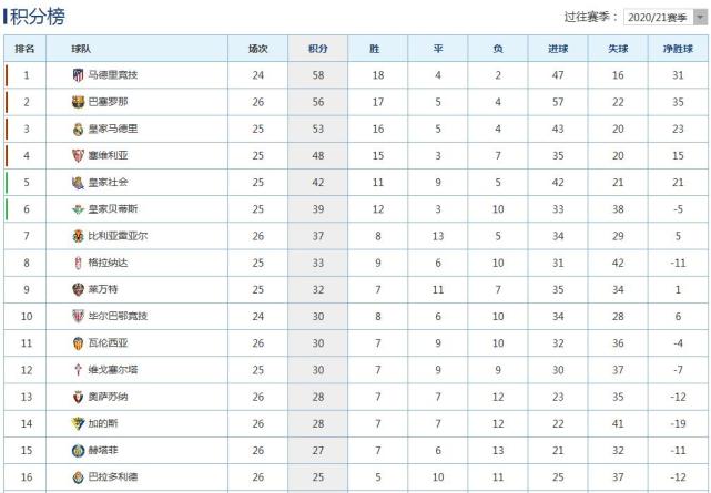 西甲积分榜：梅西助攻梅开二度，巴萨2-0第2，马竞第1，皇马第3