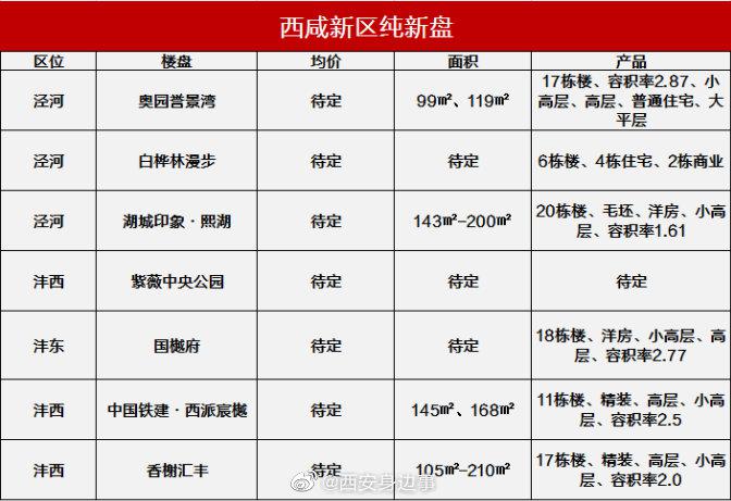 沣东沣西仍是西咸房市主战场 你看好西咸新区楼盘吗图2