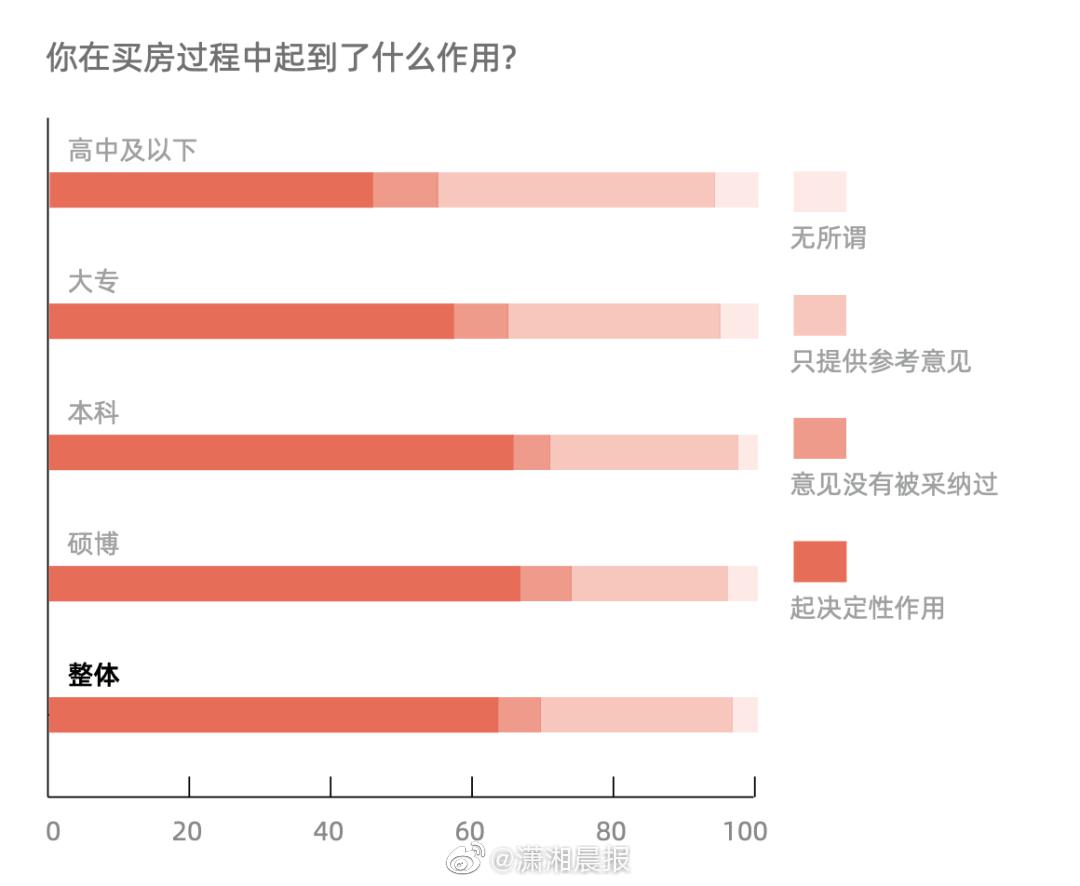 全国30个重点城市长沙女性购房者占比最高