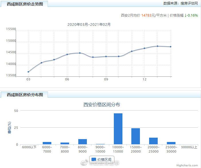 沣东沣西仍是西咸房市主战场 你看好西咸新区楼盘吗