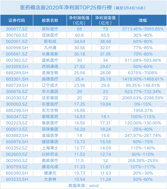 1462% 从目前披露的净利润来看,"手套牛股"英科医疗与迈瑞医疗(300760