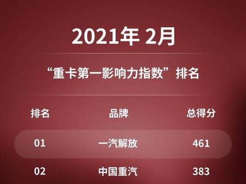 解放一家独大 重汽第二 汉马科技上位 2月重卡第一影响力排名