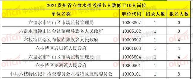 2021六盘水市人口_六盘水市2021年公开招录公务员和选调生拟录用人员(第二批(2)