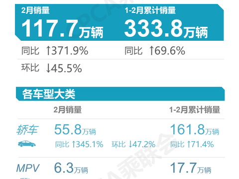2月轿车、SUV销量数据出炉，朗逸重夺第一，CS75反超H6