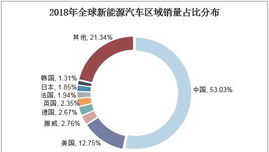 新能源汽车凭什么逐渐取代燃油车?香不过这几点!