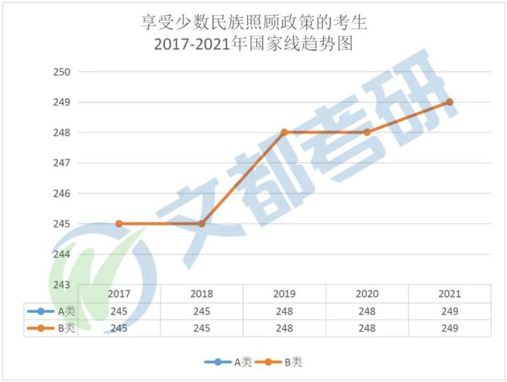 2017→2021变化的图片,2015到2021的变化图片 2017年—2021年国家线趋势图(专硕)