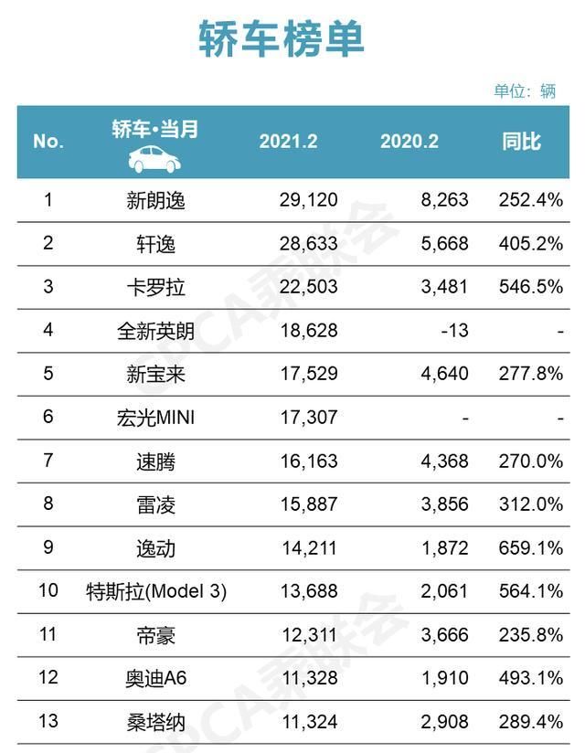 二月份汽车销量,哈弗H6无缘第一,轿车新能源同比大幅增长