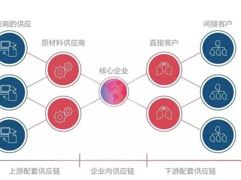 供应链的升级与智能化对未来企业转型至关重要