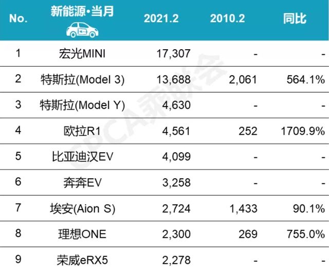 长安奔奔EV跃居新能源榜第六,车友仍然有话说：提车难还要加价