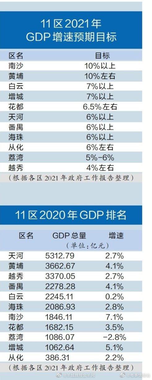 白云区gdp_2020年GDP:天河黄埔越秀总量居前,番禺反超白云重回第四