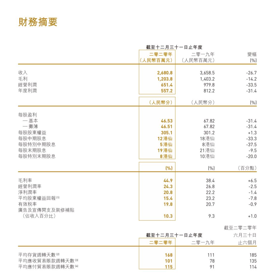 中国利郎2020年业绩降三成 门店净减54家东北地区收入降四成休闲区蓝鸢梦想 - Www.slyday.coM 中国利郎2020年业绩降三成 门店净减54家东北地区收入降四成休闲区蓝鸢梦想 - Www.slyday.coM