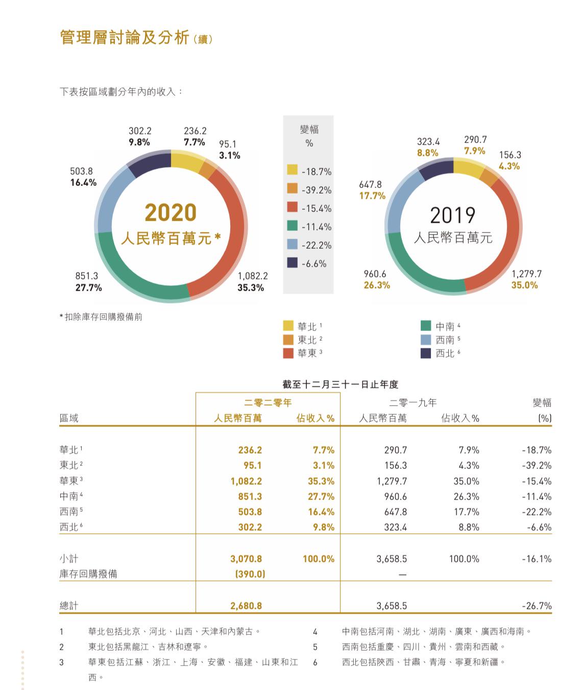 中国利郎2020年业绩降三成 门店净减54家东北地区收入降四成休闲区蓝鸢梦想 - Www.slyday.coM 中国利郎2020年业绩降三成 门店净减54家东北地区收入降四成休闲区蓝鸢梦想 - Www.slyday.coM