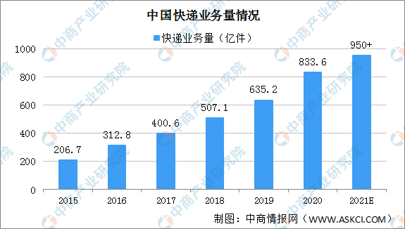 今年快递业务量已突破200亿件 2021年中国快递量将达多少?休闲区蓝鸢梦想 - Www.slyday.coM 今年快递业务量已突破200亿件 2021年中国快递量将达多少?休闲区蓝鸢梦想 - Www.slyday.coM
