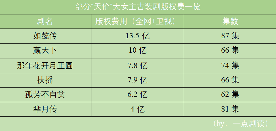 豆瓣跌至3.9分的《大宋宫词》,宣告了“天价古装剧”已死? 豆瓣跌至3.9分的《大宋宫词》,宣告了“天价古装剧”已死?
