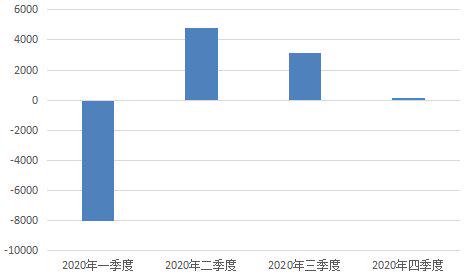 數(shù)據(jù)來(lái)源：匯豐人壽2020年各季度償付能力報(bào)告