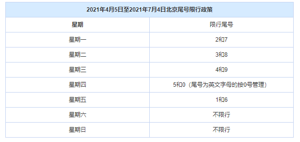 4月5日新轮换开始北京机动车尾号限行措施延至2022年4月