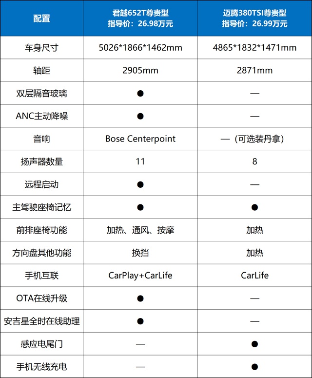 内卷“无声” 君越和迈腾谁更体贴舒适?